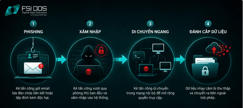 Quy trình một cuộc vi phạm dữ liệu điển hình