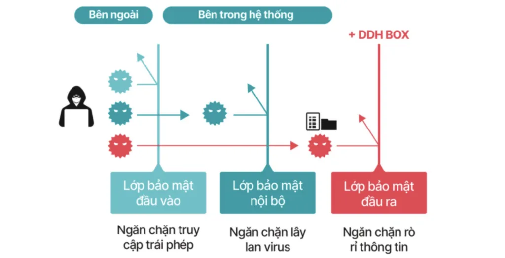 cơ chế Detect Block Notify của F-DDH BOX