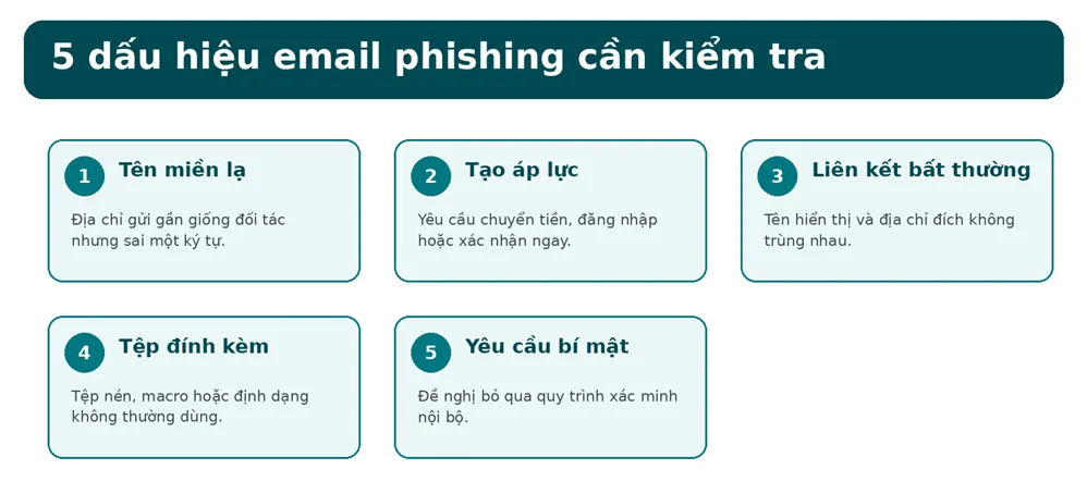 5 dấu hiệu phishing nhân viên SME cần kiểm tra