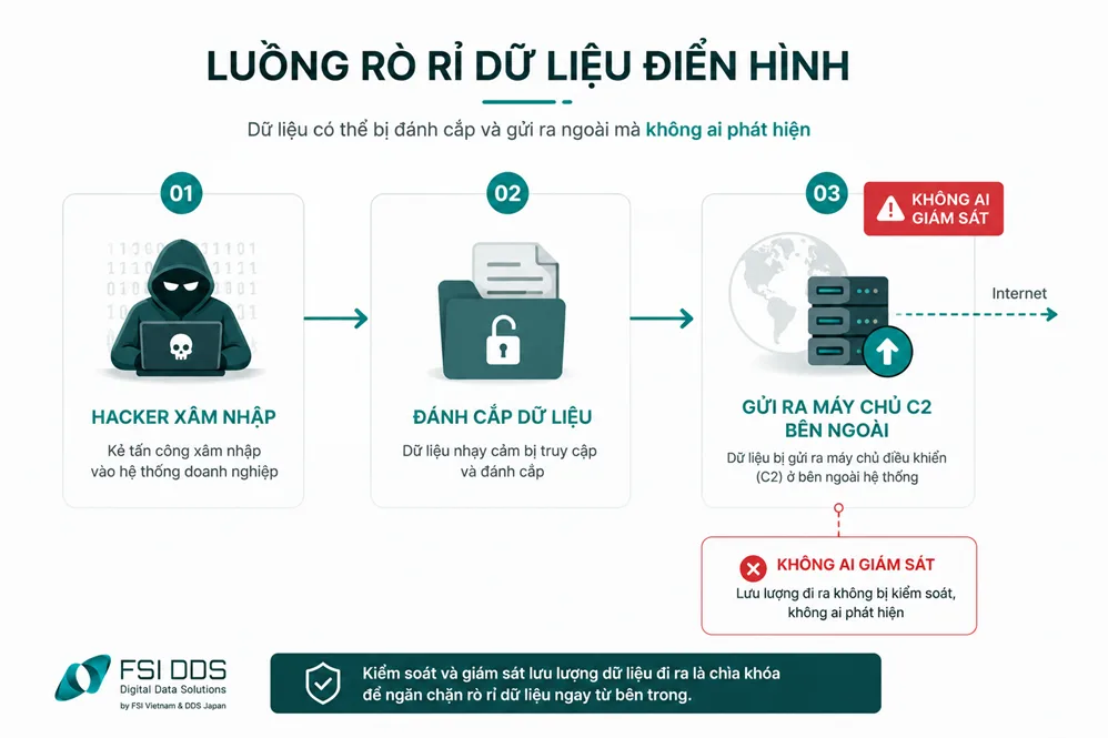 Luồng rò rỉ dữ liệu điển hình thông qua máy chủ C2
