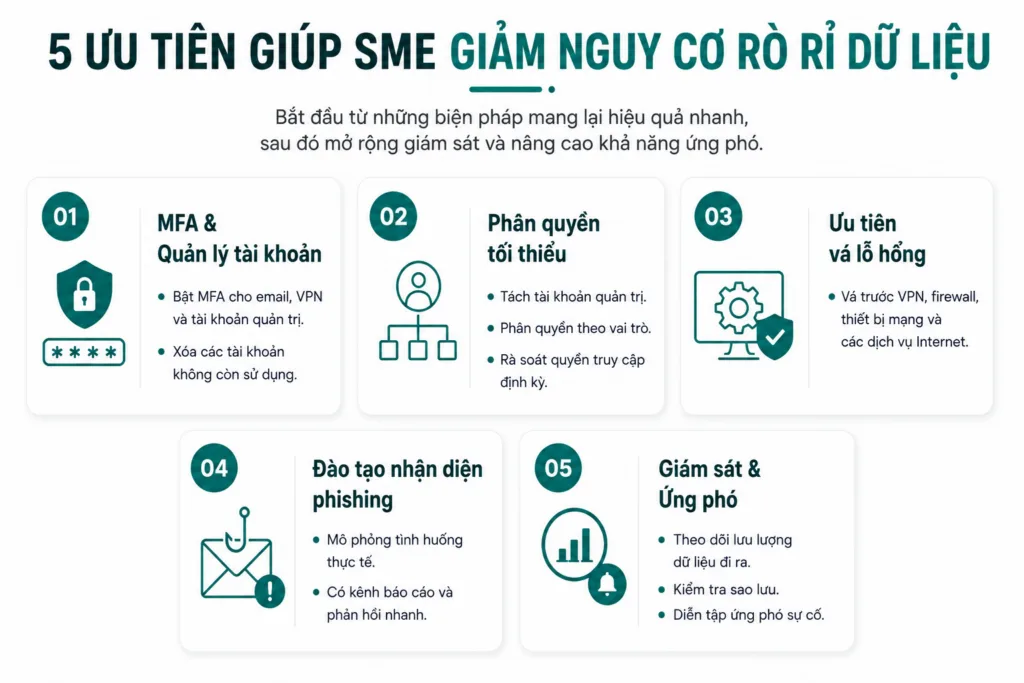 5 ưu tiên giảm rò rỉ dữ liệu cho SME