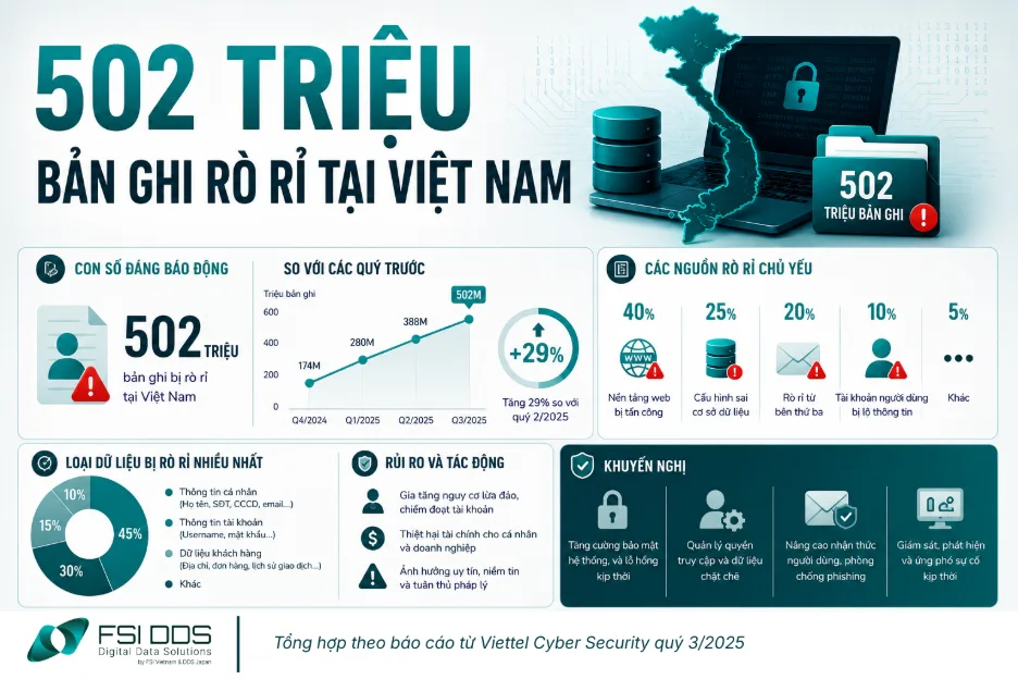 Một trong những nguyên nhân dẫn đến rò rỉ dữ liệu là thiếu các giải pháp giám sát dữ liệu gửi ra bên ngoài
