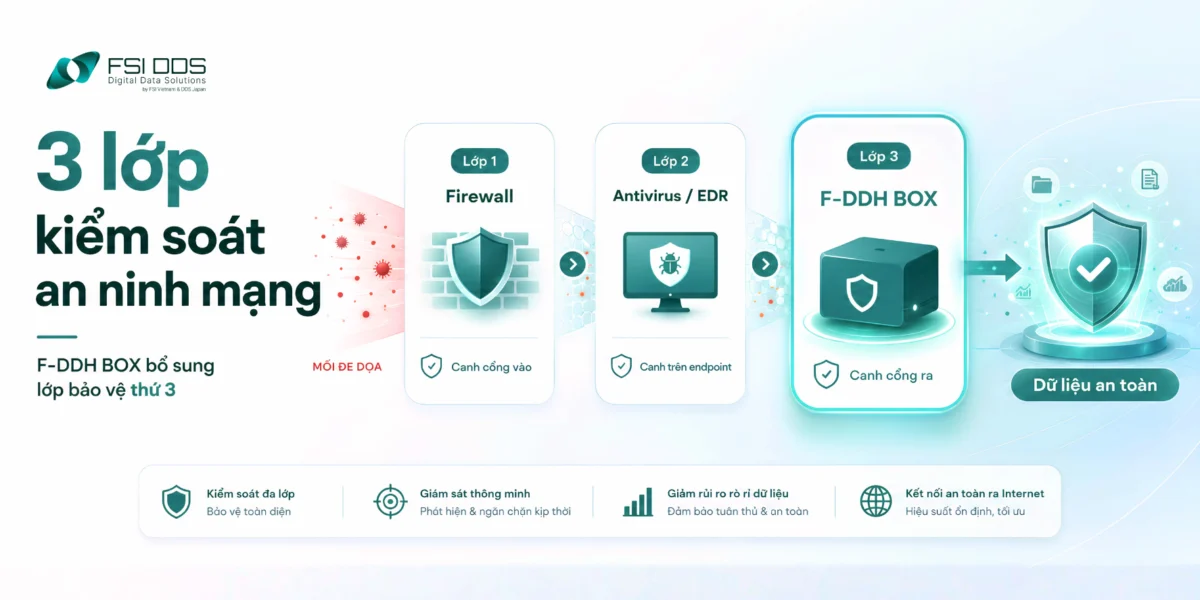 F-DDH BOX bổ sung lớp bảo vệ dữ liệu đầu ra cho hệ thống bảo mật của SMEs.