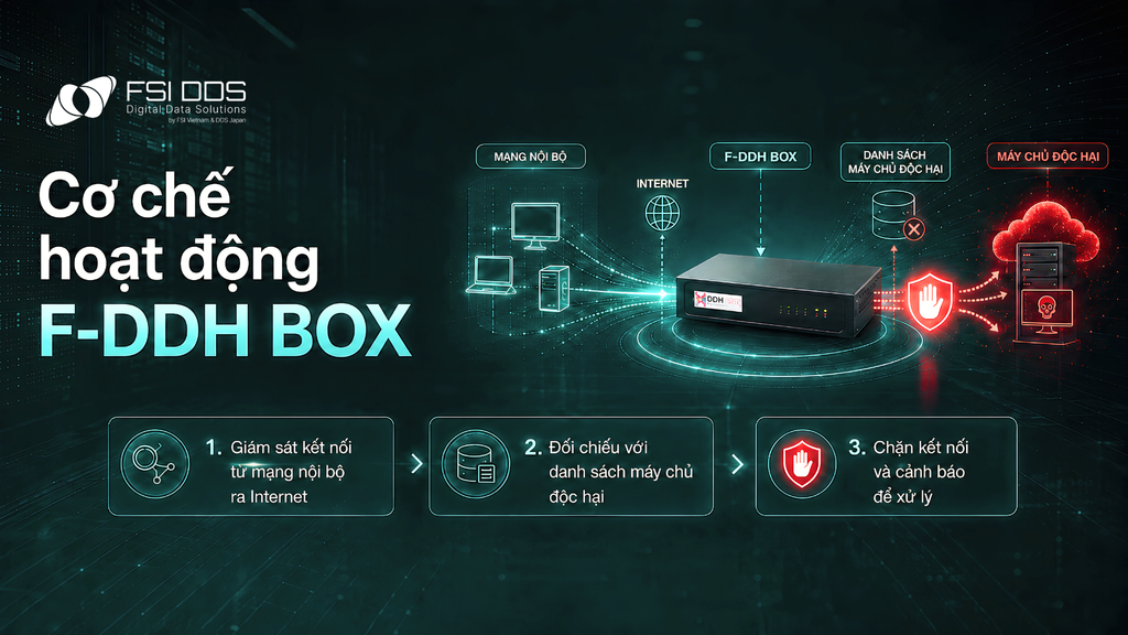 Cơ chế hoạt động của F-DDH BOX.