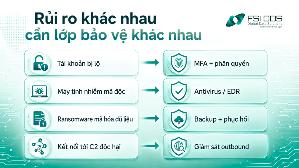 Sơ đồ rủi ro và lớp bảo vệ dữ liệu tương ứng