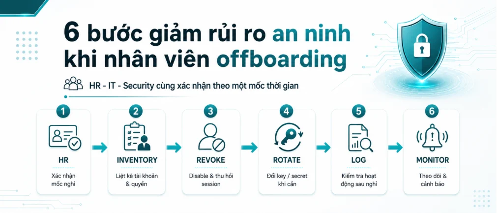 6 bước giảm rủi ro an ninh khi nhân viên offboarding