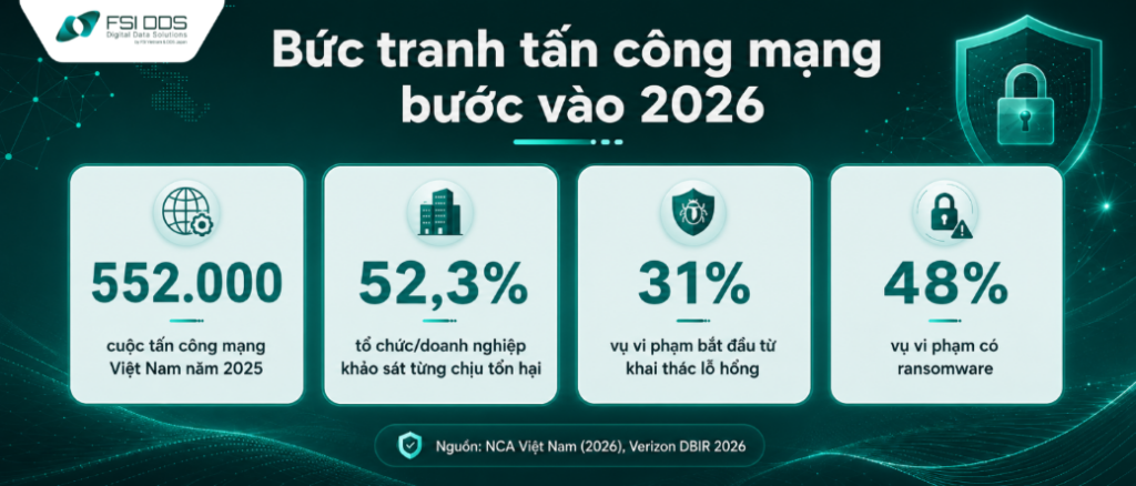 Số liệu nổi bật về các cuộc tấn công mạng trước khi bước vào năm 2026