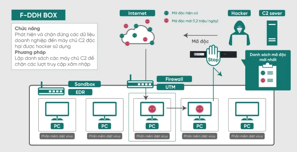 Cơ chế giám sát kết nối ra mạng Internet của F-DDH BOX