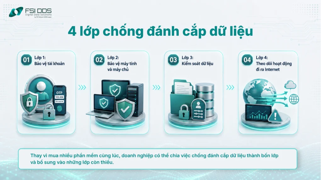 4 lớp chống đánh cắp dữ liệu