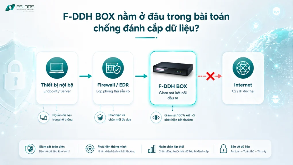 F-DDH BOX giám sát các kết nối từ mạng nội bộ đi ra Internet. 