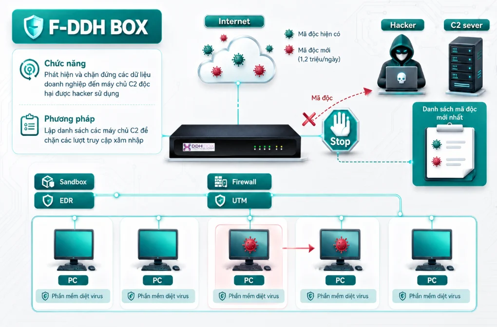 F-DDH BOX trong kiến trúc nhiều lớp bảo mật của doanh nghiệp