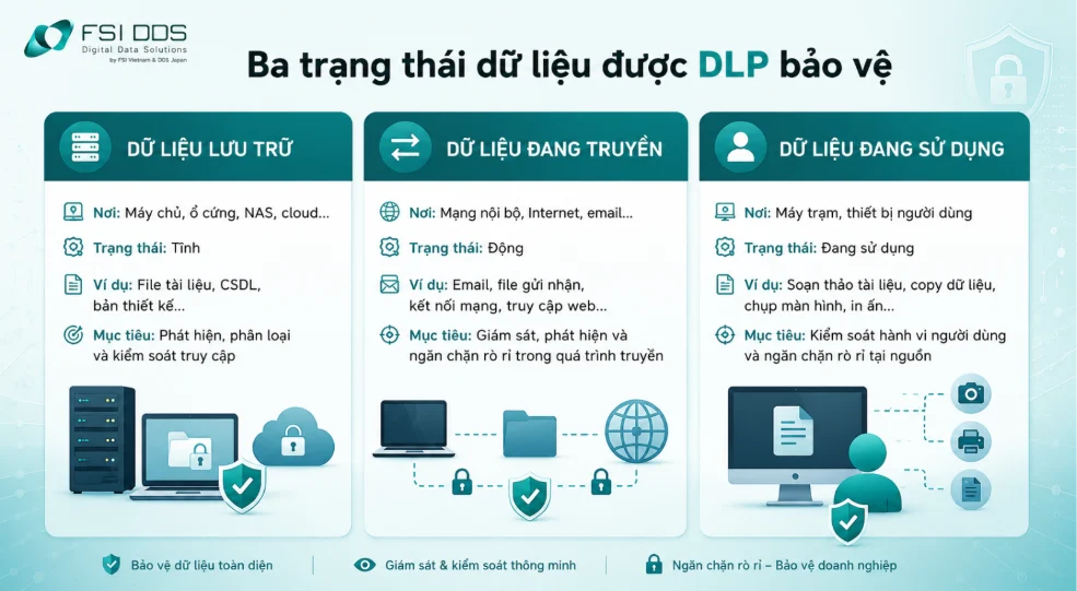 DLP bảo vệ dữ liệu khi lưu trữ, truyền tải và sử dụng