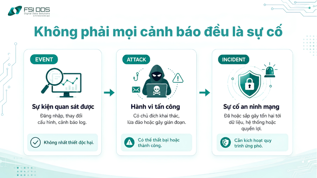 Phân biệt Event, Attack và Incident trong quá trình xác định sự cố an ninh mạng 