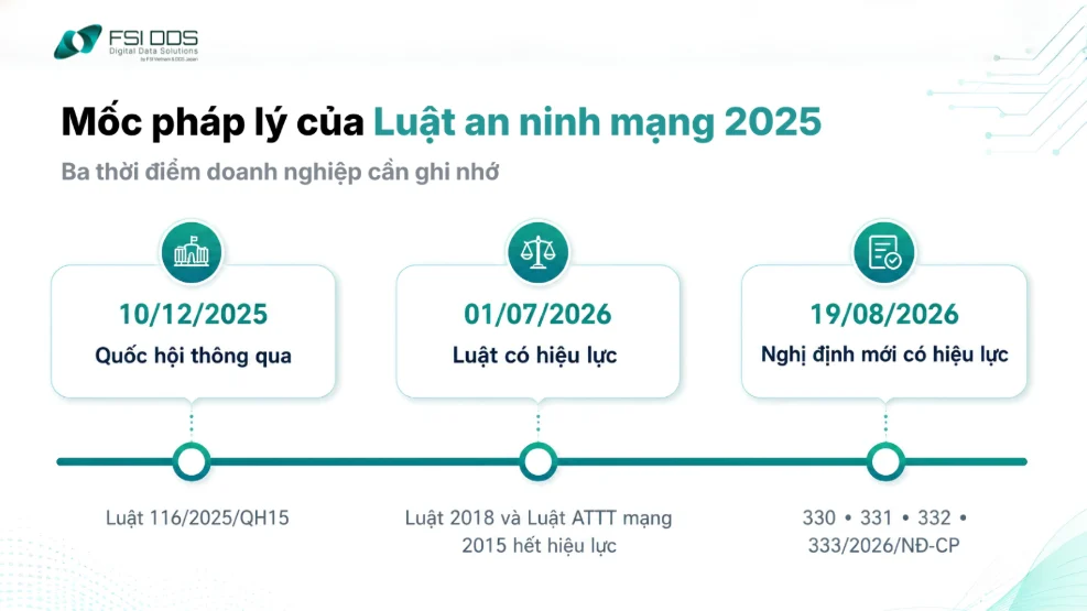 Các mốc pháp lý của Luật An ninh mạng 2025