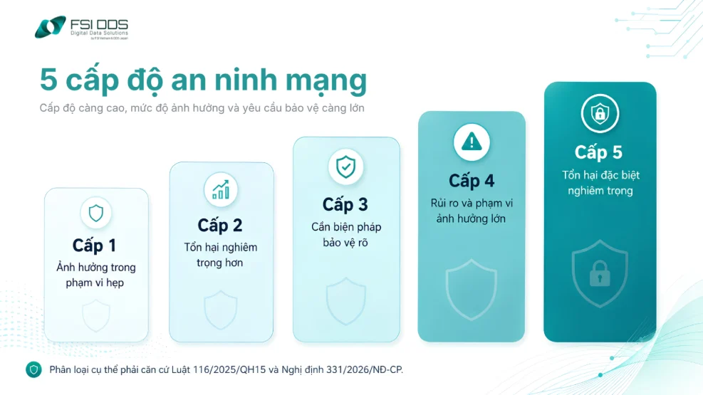 5 cấp độ hệ thống theo Luật An ninh mạng 2025