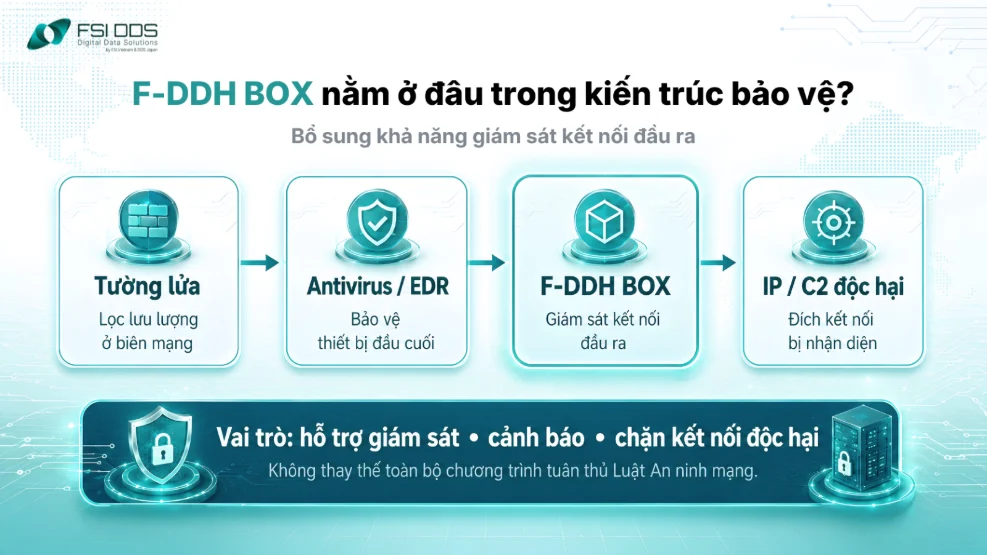 F-DDH BOX hỗ trợ doanh nghiệp tuân thủ Luật An ninh mạng