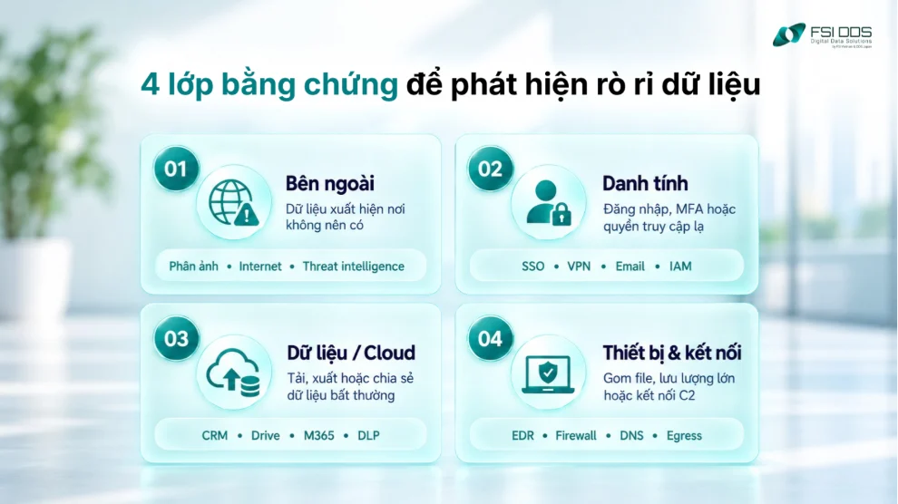 Các lớp bằng chứng để phát hiện bị rò rỉ dữ liệu từ tài khoản, dữ liệu, thiết bị và kết nối mạng. 