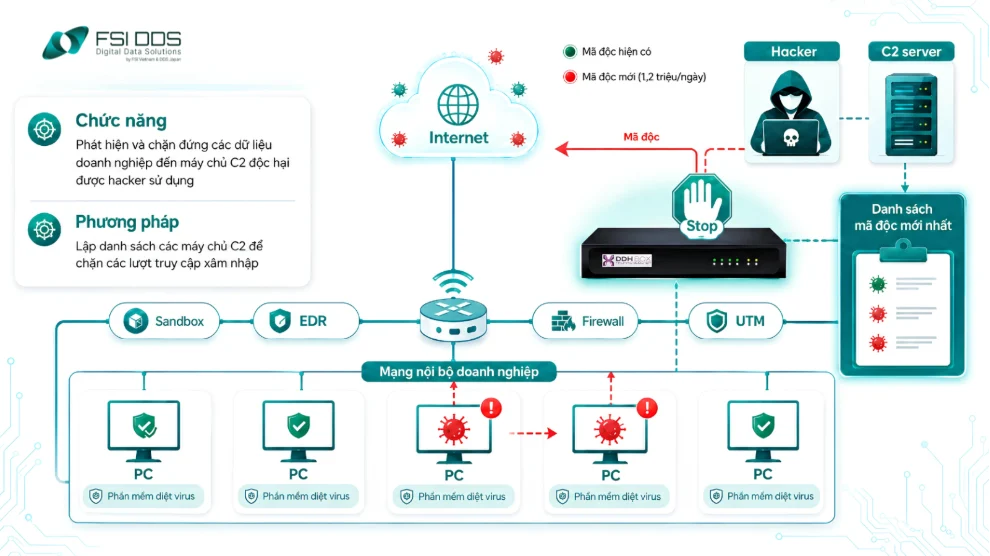 F-DDH BOX phát hiện rò rỉ dữ liệu doanh nghiệp bằng cơ chế theo dõi và đối chiếu kết nối đích tới IP/C2 độc hại