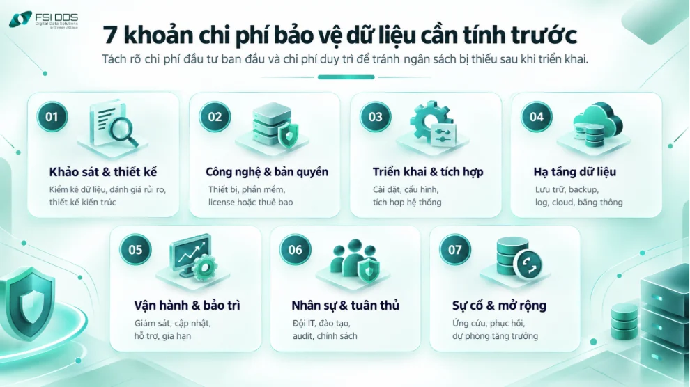 7 khoản chi phí bảo vệ dữ liệu: khảo sát, công nghệ, triển khai, hạ tầng, vận hành, nhân sự và xử lý sự cố.