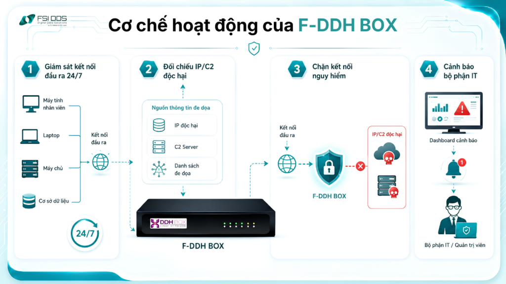 Cơ chế hoạt động của F-DDH BOX
