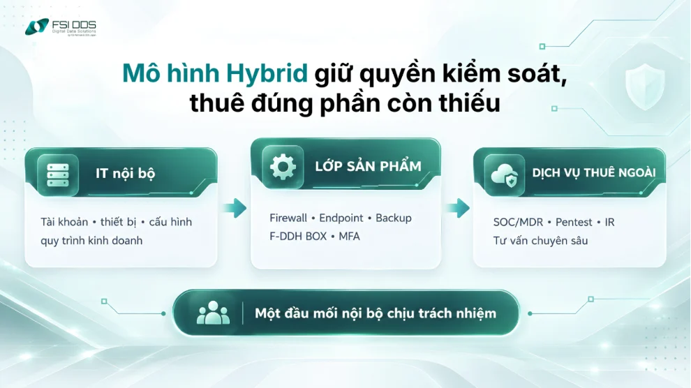 Mô hình hybrid cho SME gồm đội IT nội bộ, lớp sản phẩm bảo mật và dịch vụ an ninh mạng thuê ngoài.