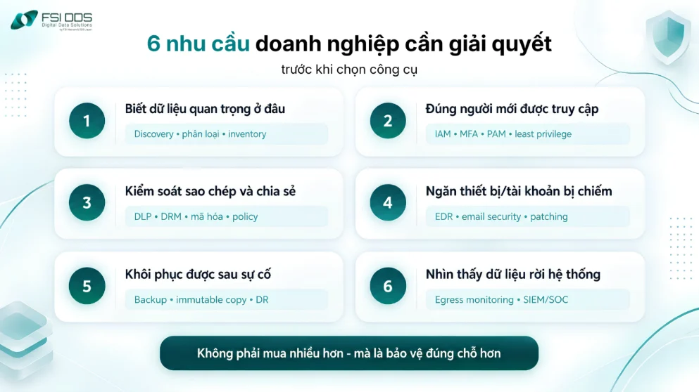 Infographic 6 nhu cầu chọn giải pháp bảo vệ dữ liệu: nhận diện dữ liệu, kiểm soát quyền, chia sẻ, endpoint, phục hồi và giám sát cửa ra.