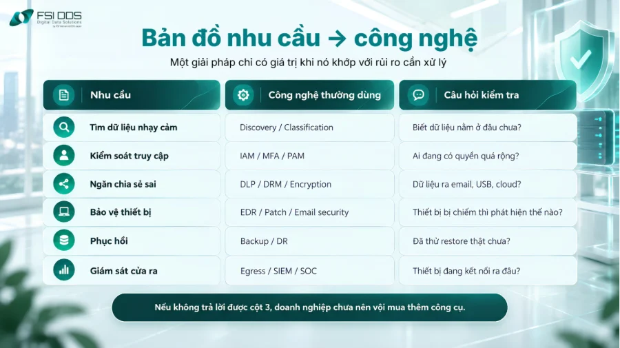 Bảng minh họa nhu cầu doanh nghiệp và công nghệ bảo vệ dữ liệu tương ứng như IAM, DLP, EDR, backup và giám sát kết nối đầu ra.