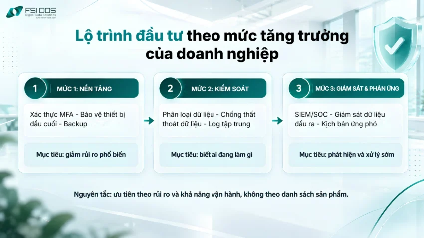 Lộ trình triển khai giải pháp bảo vệ dữ liệu theo ba mức: nền tảng, kiểm soát, giám sát và phản ứng.