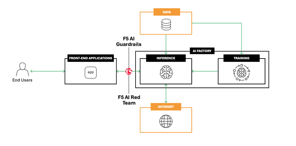 F5 AI Guardrails hướng đến bảo vệ ứng dụng AI tạo sinh