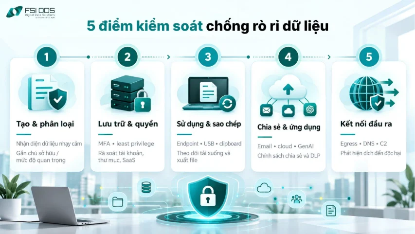 Infographic 5 điểm kiểm soát chống rò rỉ dữ liệu từ phân loại, phân quyền, sử dụng, chia sẻ đến kết nối đầu ra.