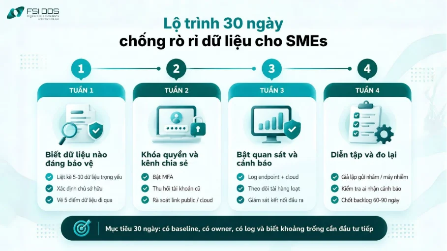 Infographic lộ trình 30 ngày chống rò rỉ dữ liệu cho SME theo bốn tuần: lập bản đồ, khóa quyền, bật giám sát, diễn tập.