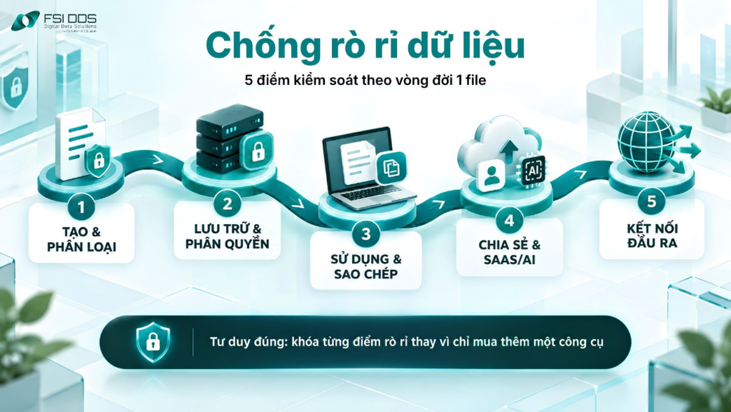Infographic 5 điểm kiểm soát chống rò rỉ dữ liệu gồm tạo và phân loại, lưu trữ và phân quyền, sử dụng và sao chép, chia sẻ, kết nối đầu ra.