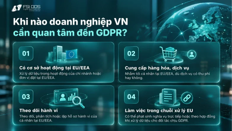 Infographic phạm vi quy định bảo vệ dữ liệu chung GDPR với doanh nghiệp Việt Nam: cơ sở EU EEA, cung cấp dịch vụ, theo dõi hành vi và xử lý dữ liệu cho đối tác. 